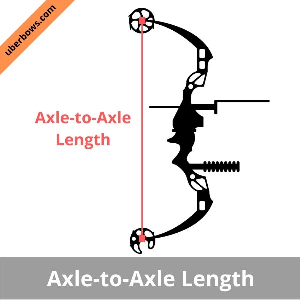 an illustration of how to determine Axle to Axle length