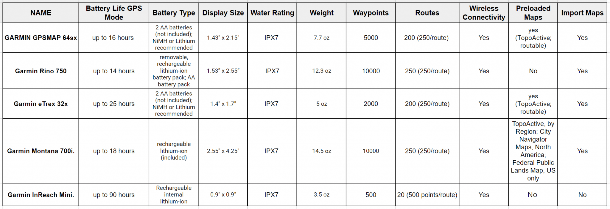 Maximizing Battery Life in Handheld Hunting GPS Devices BowAddicted