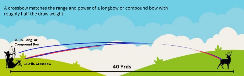 a graphic showing compound bow and crossbow ranges